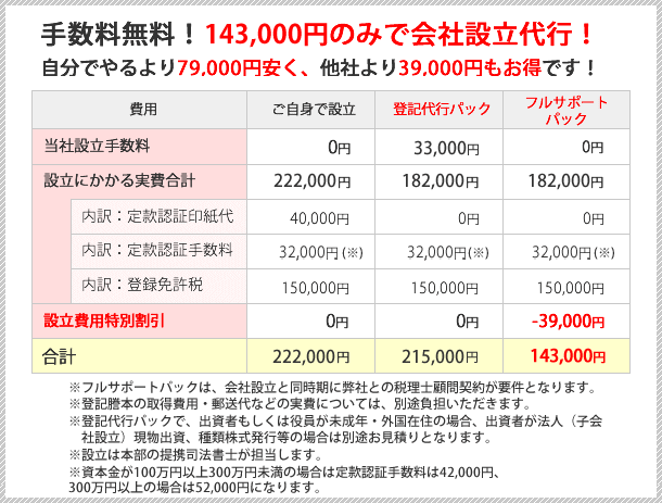 設立費用は143,000円!!ご自身で設立するよりも79,000万円以上もお得です！