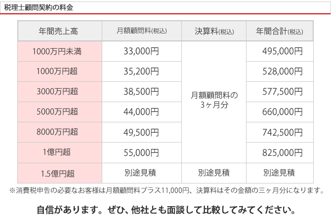 税務顧問料は決算料、年末調整料、記帳代行料　全て込み